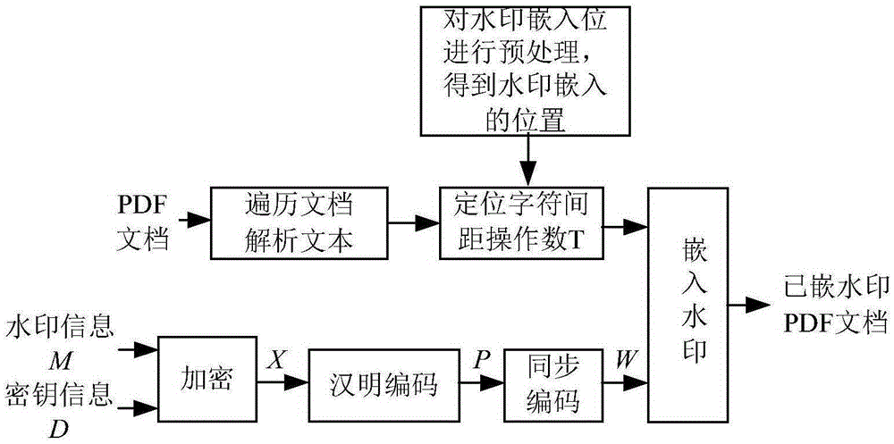 PDF format based adaptive text watermarking method