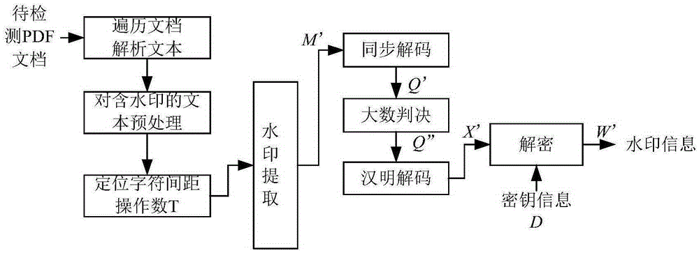 PDF format based adaptive text watermarking method