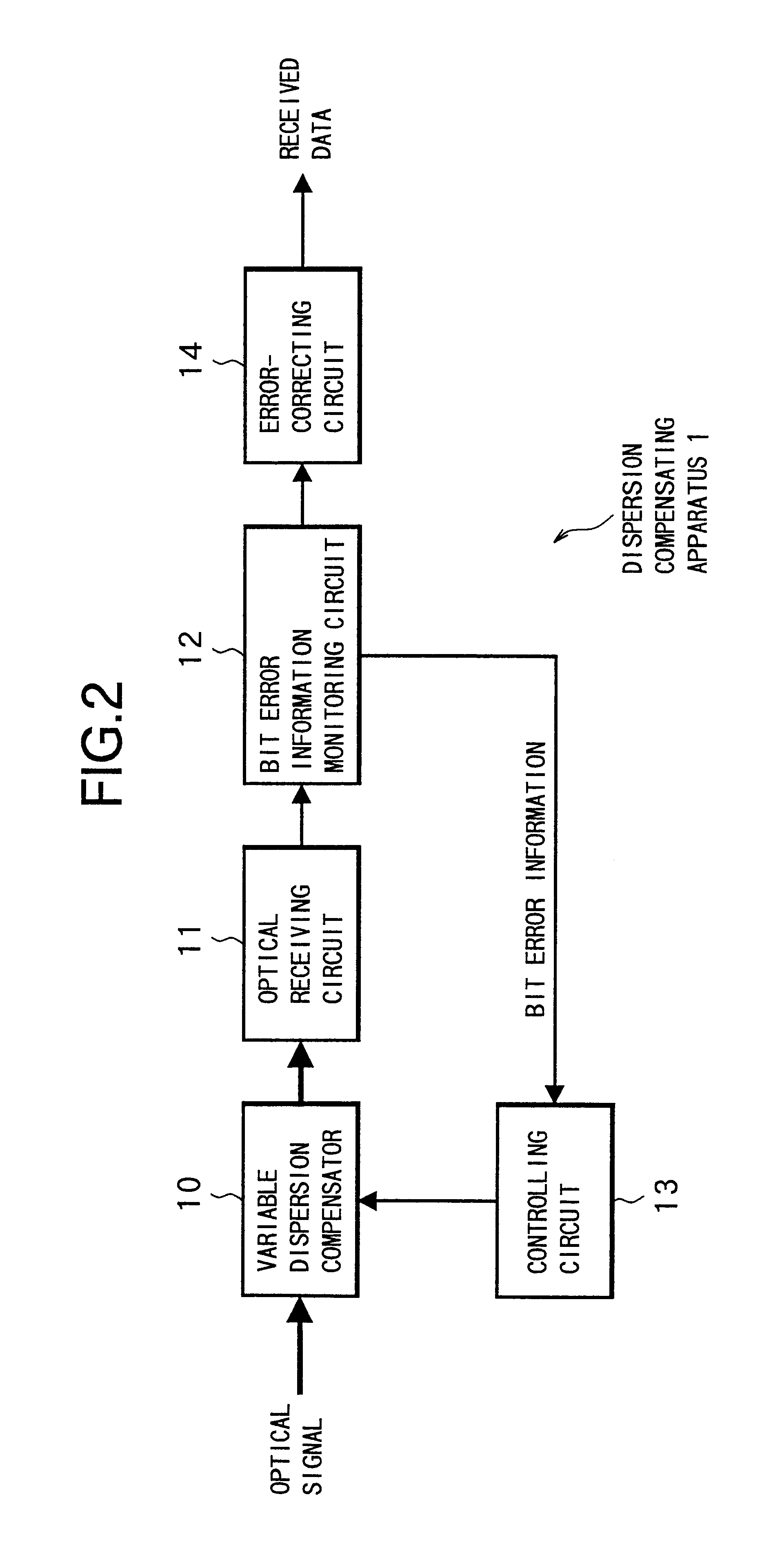 Dispersion compensating method, dispersion compensating apparatus and optical transmission system