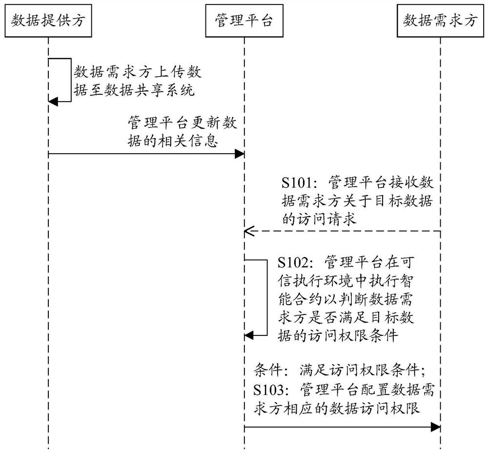 Data sharing method based on block chain, electronic equipment and storage medium