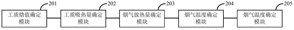 All-level boiler heating surface flue-gas temperature determination method and device