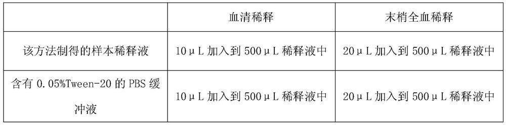 Enzyme-linked immunosorbent assay diluent for whole blood and preparation method and use method thereof