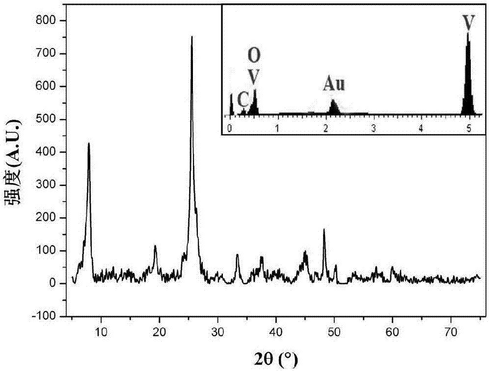 Preparation method and application of a sea urchin-like vanadium-based nano-electrode material