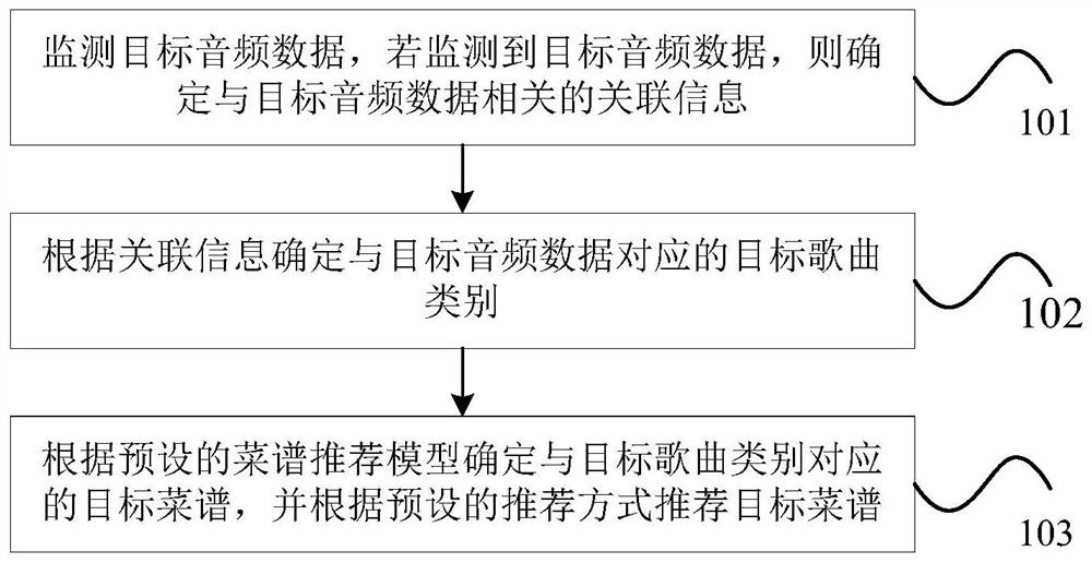 Menu recommendation method and device, household appliance and storage medium