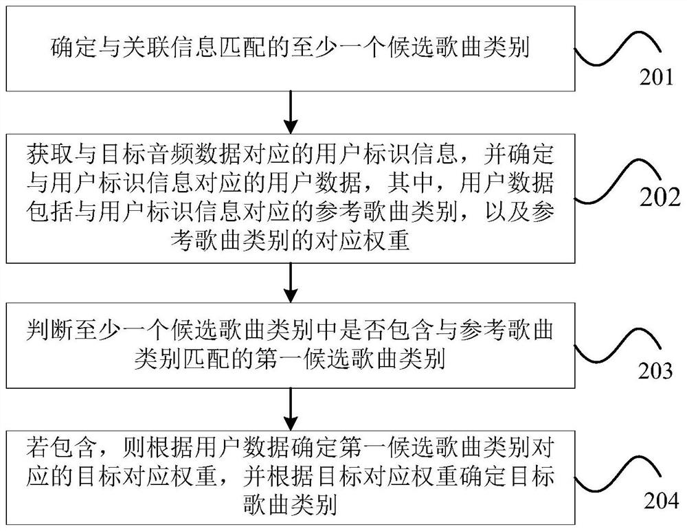 Menu recommendation method and device, household appliance and storage medium