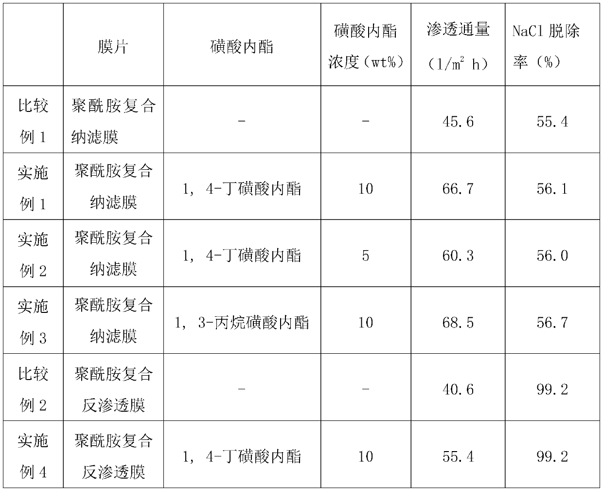 Modification method capable of improving permeation flux of polyamide composite membranes