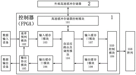 Cache device based on adaptive routing and scheduling policy