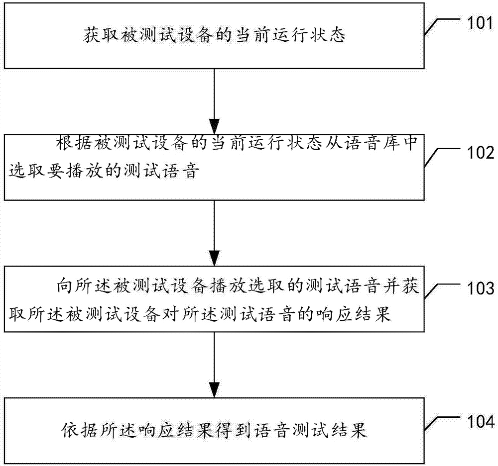 Automatic speech test method and device for intelligent equipment