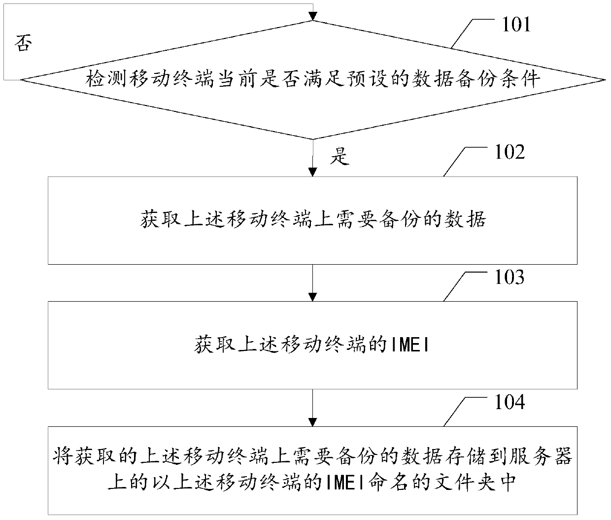 A data backup method, data recovery method and related device