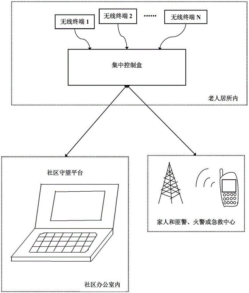 A community home smart watch system