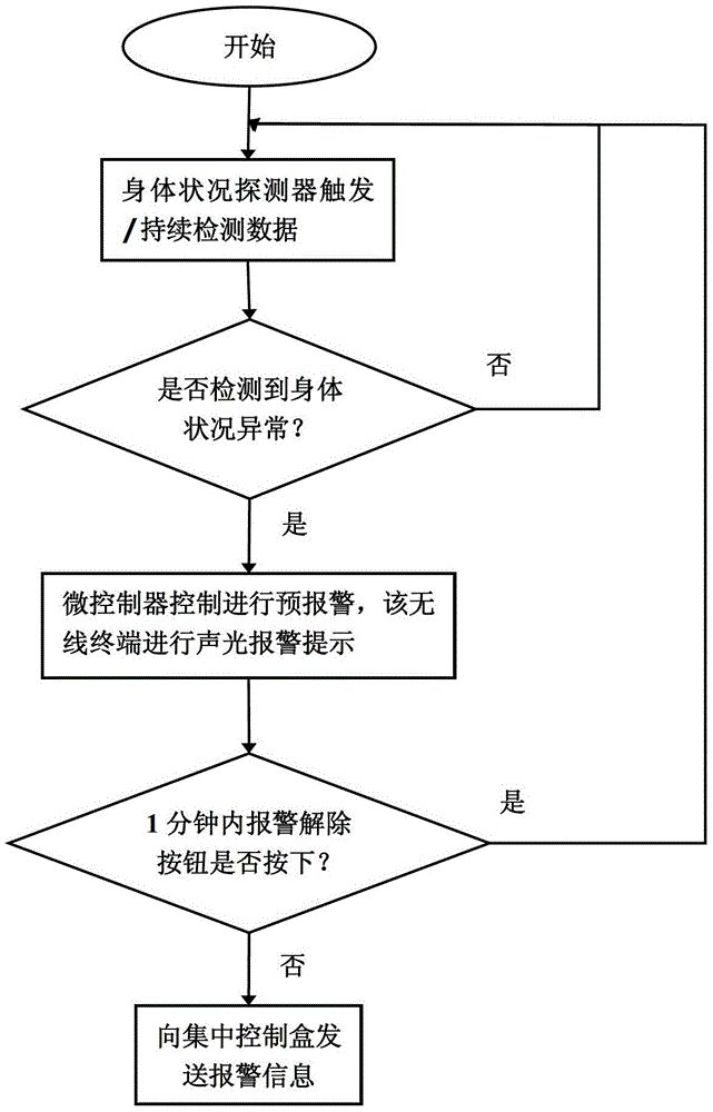 A community home smart watch system