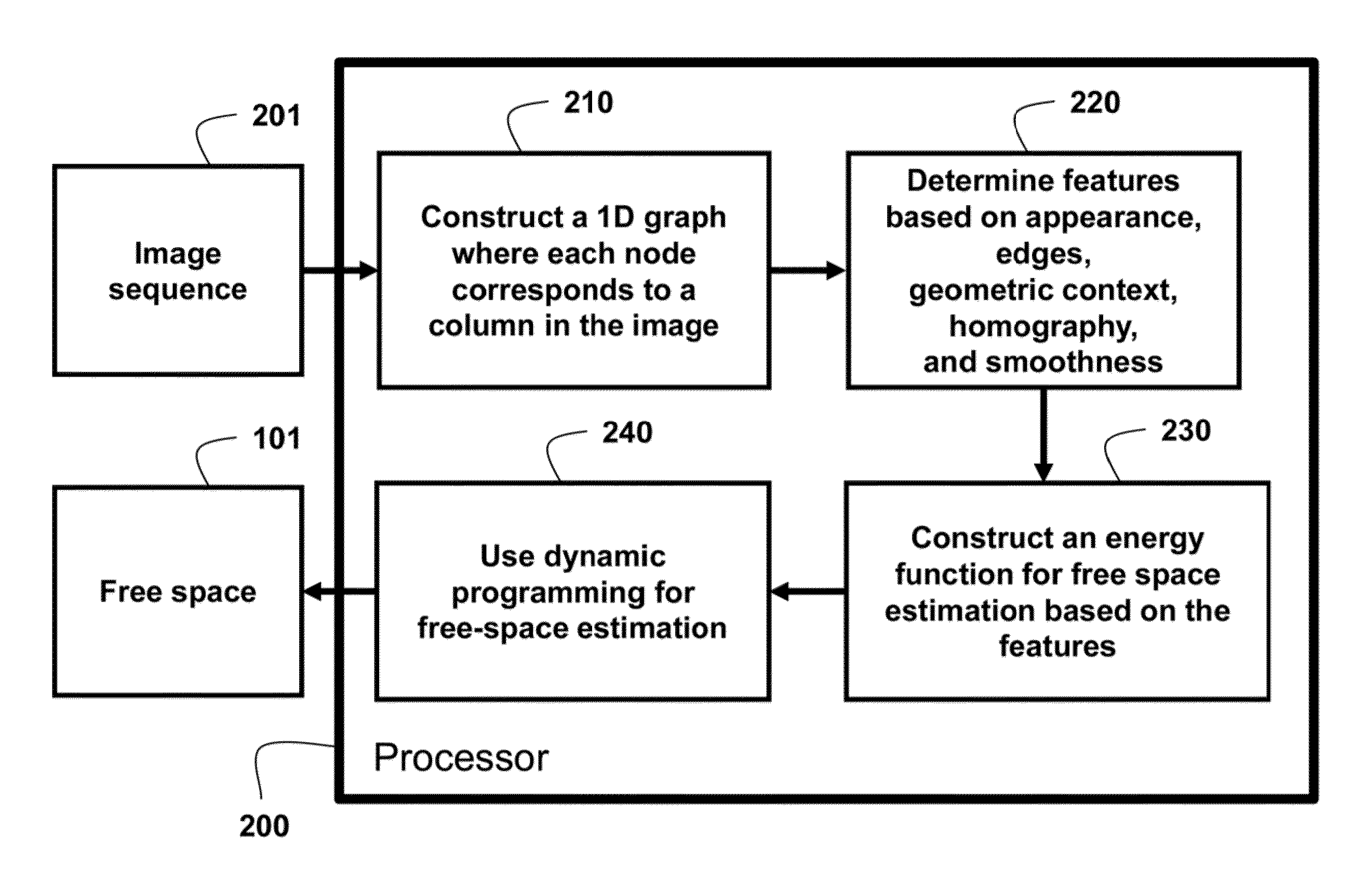 Method for estimating free space using a camera system