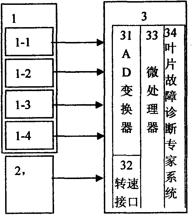 Fault indirect diagnosis technique of rotating blade