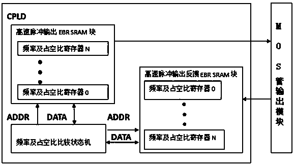 High-speed pulse output duty ratio automatic regulation method based on CPLD