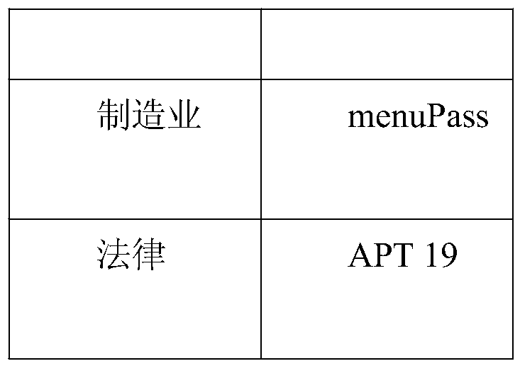 Method for creating safe closed-loop process based on MITRE ATT&CK