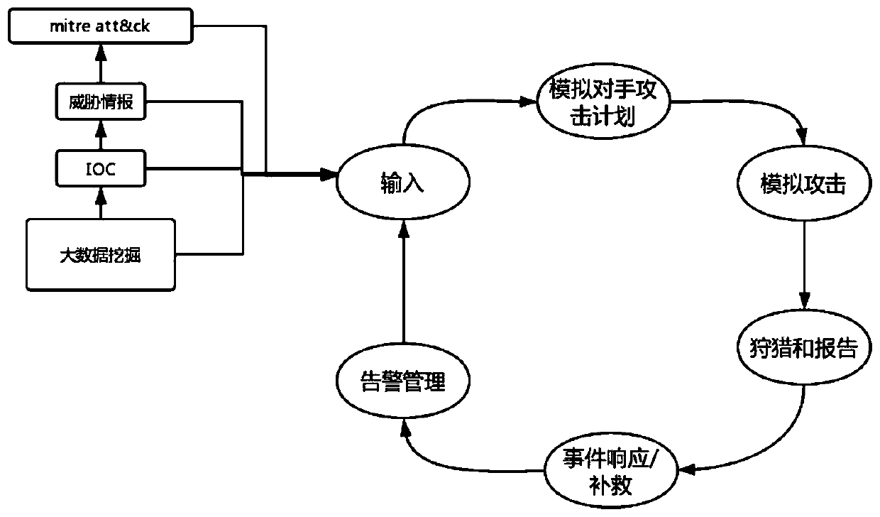 Method for creating safe closed-loop process based on MITRE ATT&CK