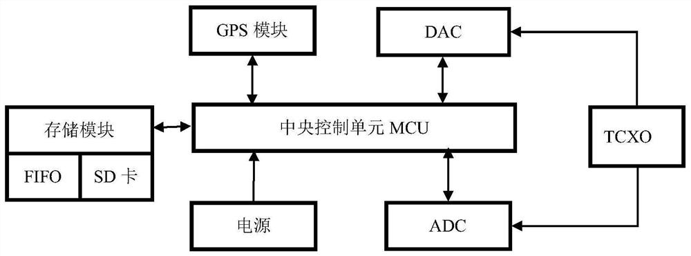 Seismic exploration system and processing method of acquired data thereof