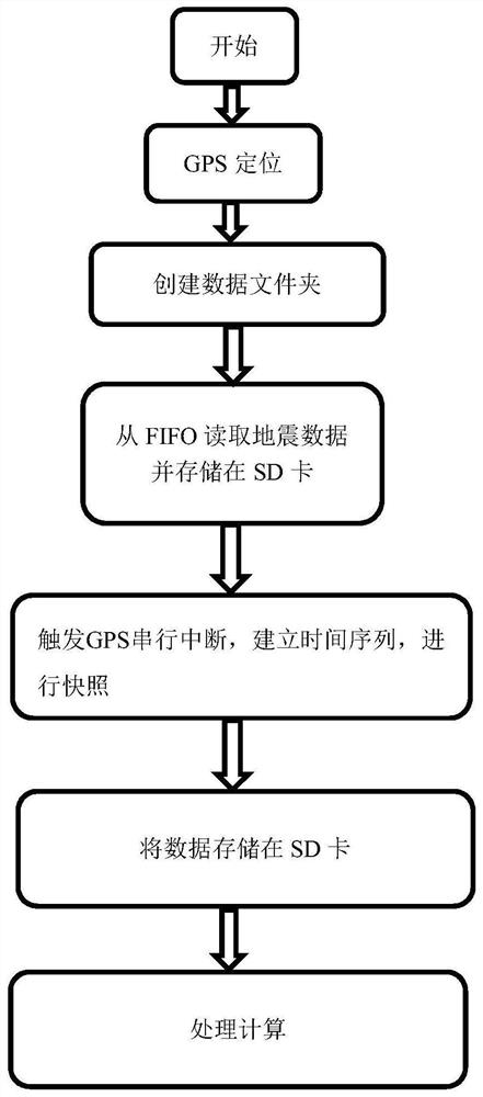 Seismic exploration system and processing method of acquired data thereof