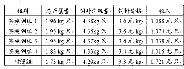 Compound feed containing fermented cottonseed meal for chicken for eggs and preparation method thereof