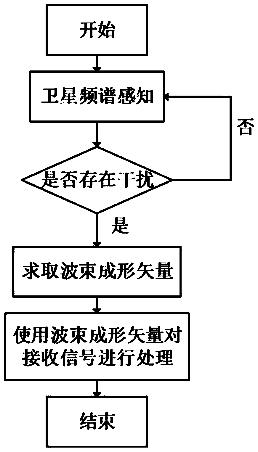 Multi-feed-source satellite interference suppression method based on spectrum sensing