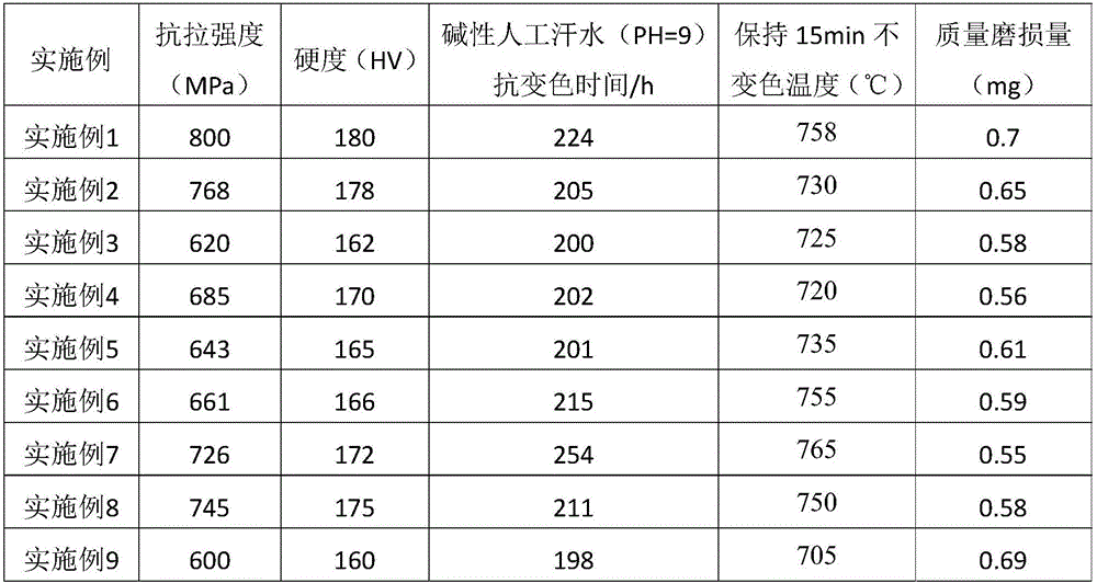 Nontarnishing multi-element nickel, tin and brass alloy and preparation method thereof