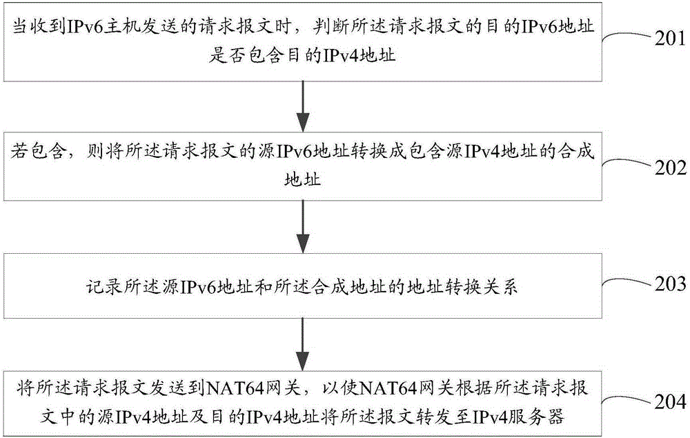 IPv6 transition method and device