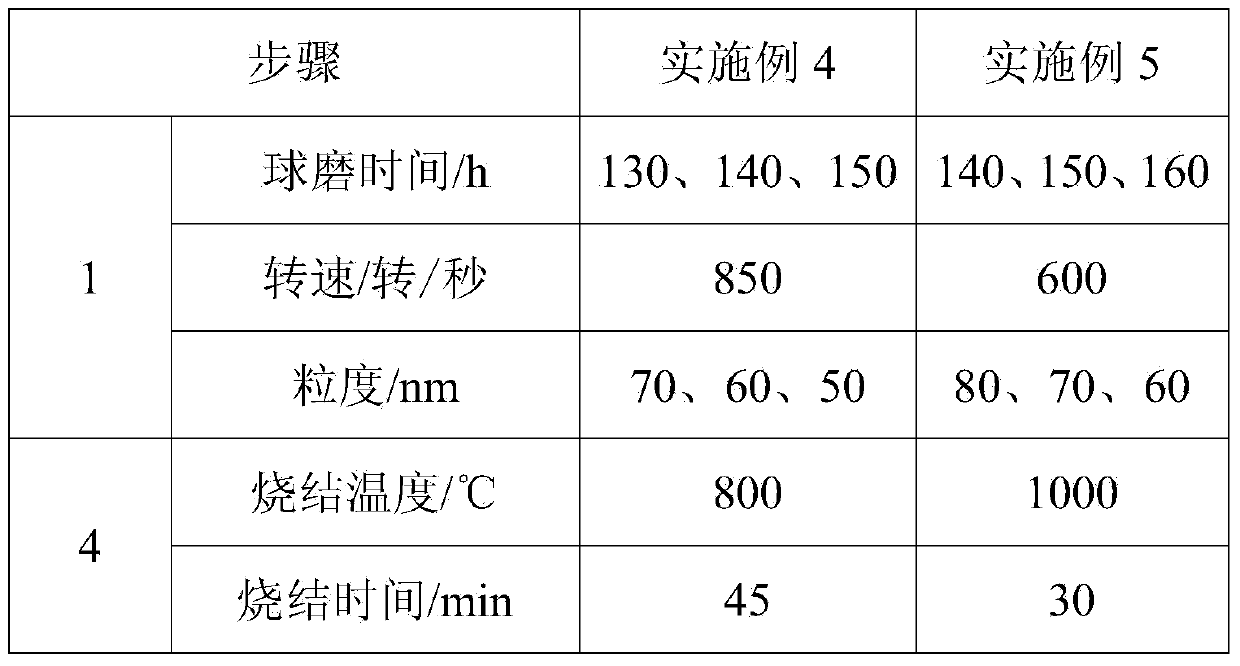 Method for preparing nanocrystalline soft magnetic material employing microwave sintering