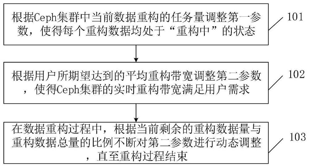 A method and device for data reconstruction based on distributed storage ceph