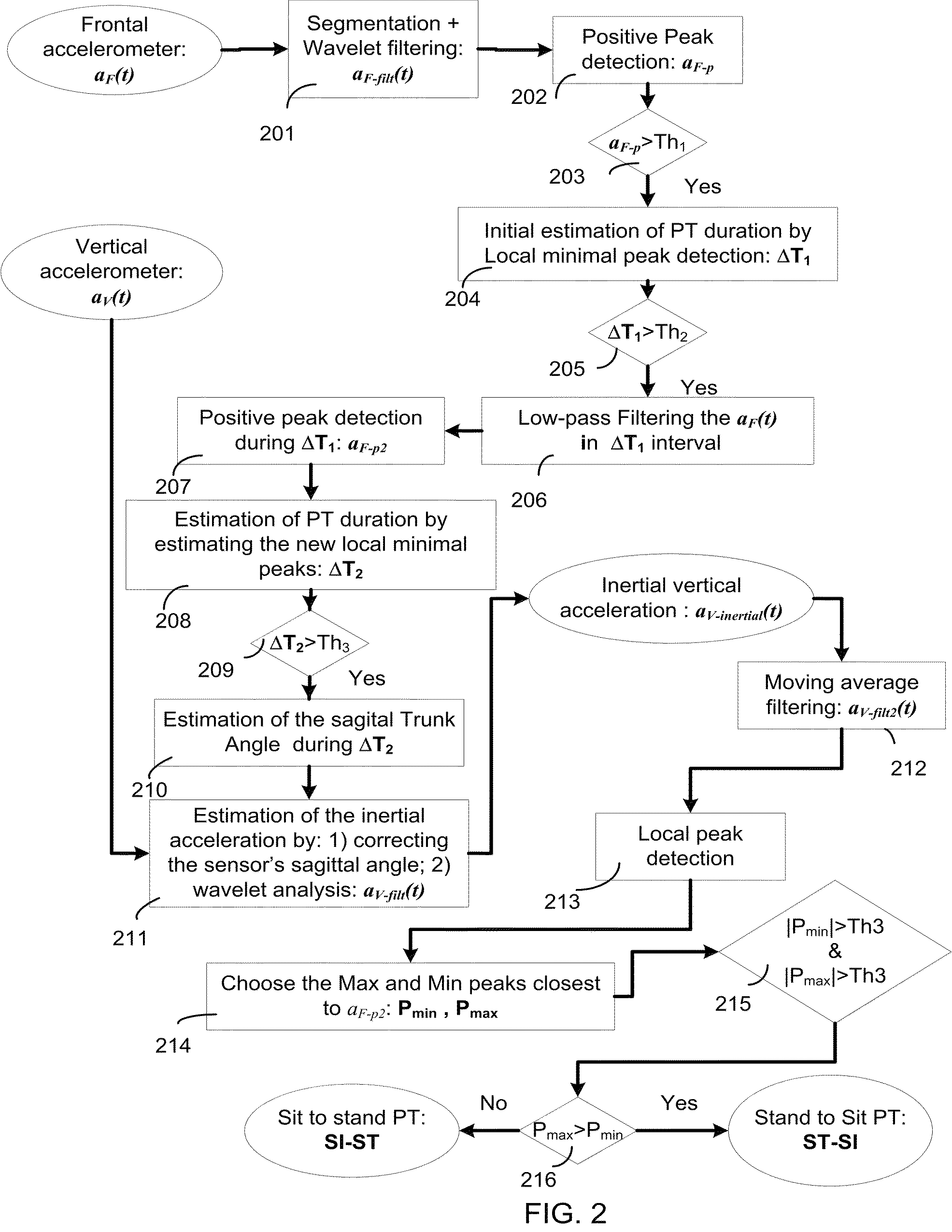 Ambulatory system for measuring and monitoring physical activity and risk of falling and for automatic fall detection