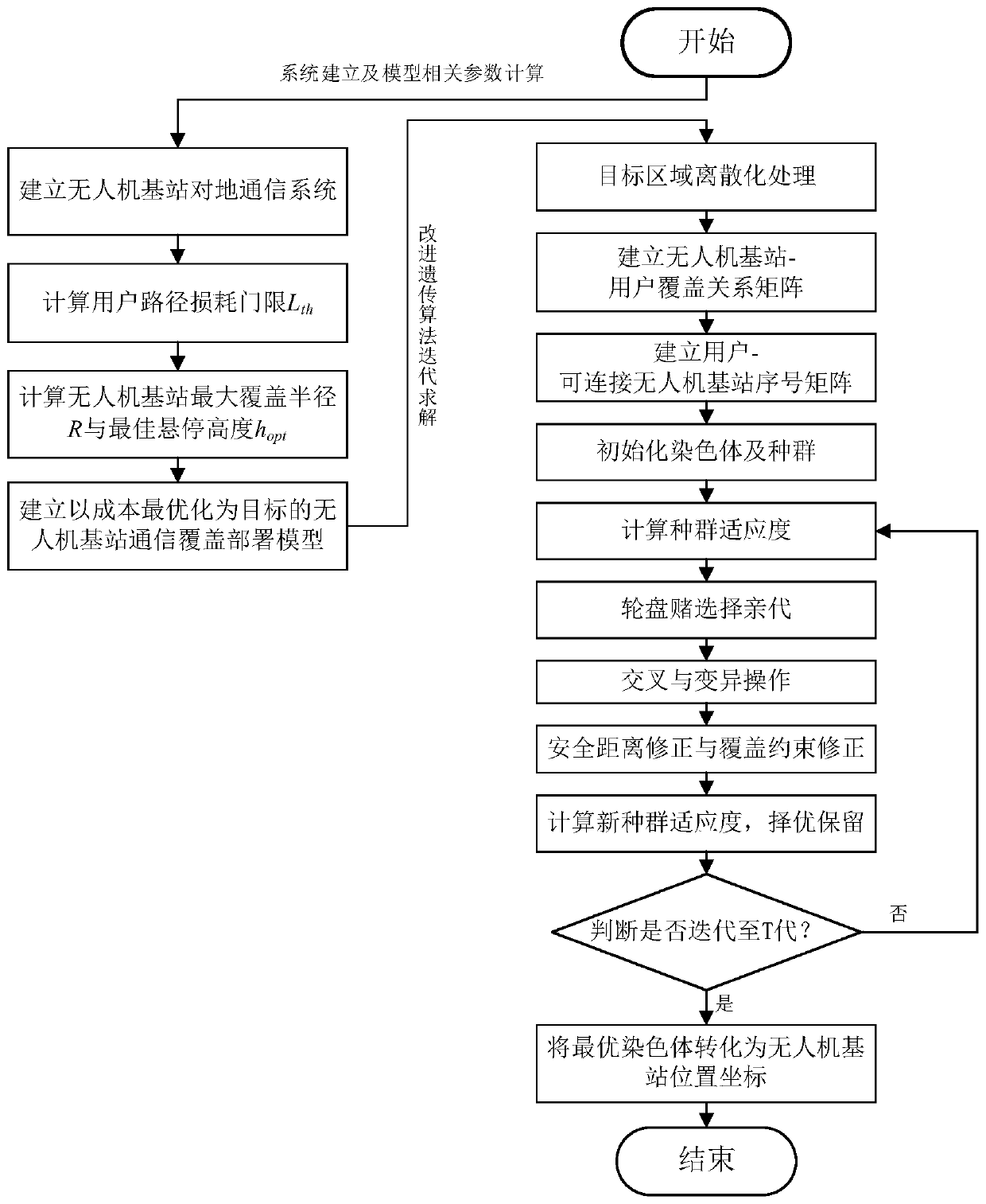 Cost optimization unmanned aerial vehicle base station deployment method based on an improved genetic algorithm