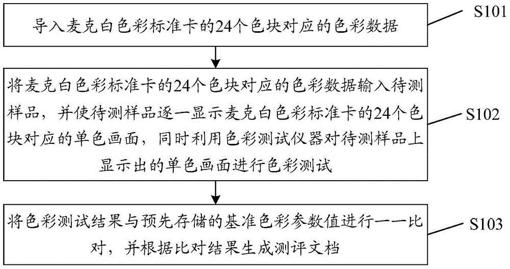 Image display quality testing method, testing platform and system