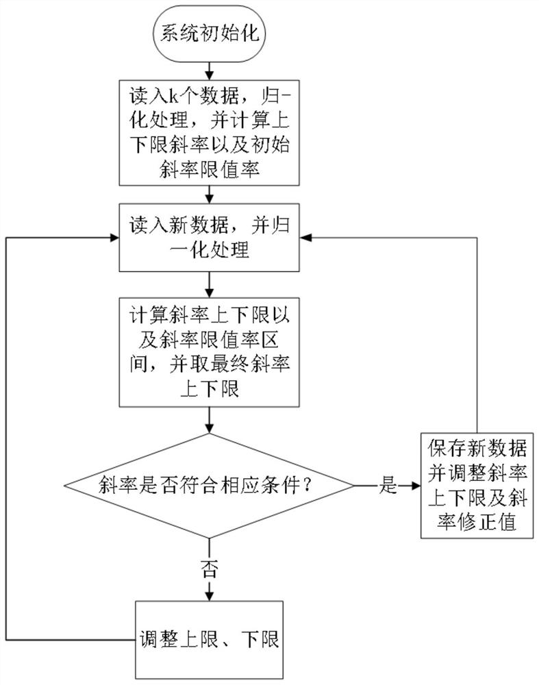 Industrial Internet of Things real-time database single-point lossy compression method and device