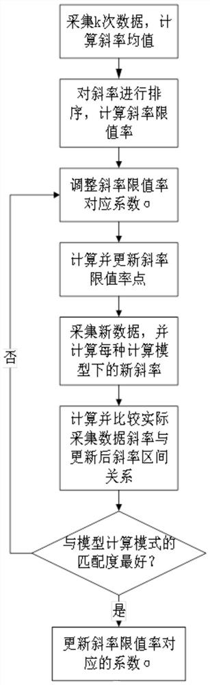 Industrial Internet of Things real-time database single-point lossy compression method and device