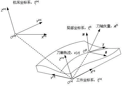 Cutter axis vector interpolation method in 5-axis numerical control machining with rotation axis angular velocity smoothness characteristic being taken into consideration