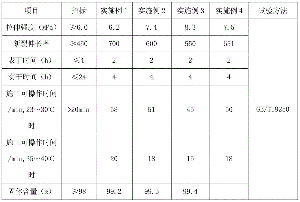 Novel high-strength polyurethane waterproofing paint and preparation method thereof