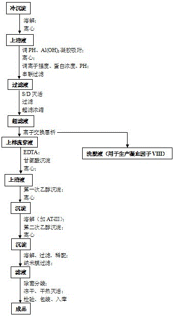 A preparation process for extracting human fibrinogen from the waste material of coagulation factor ⅷ extracted by cryoprecipitation