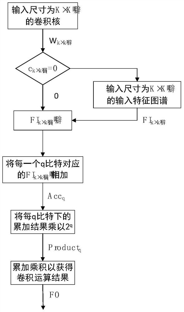 Convolution operation acceleration method for carrying out weight splitting according to bit precision