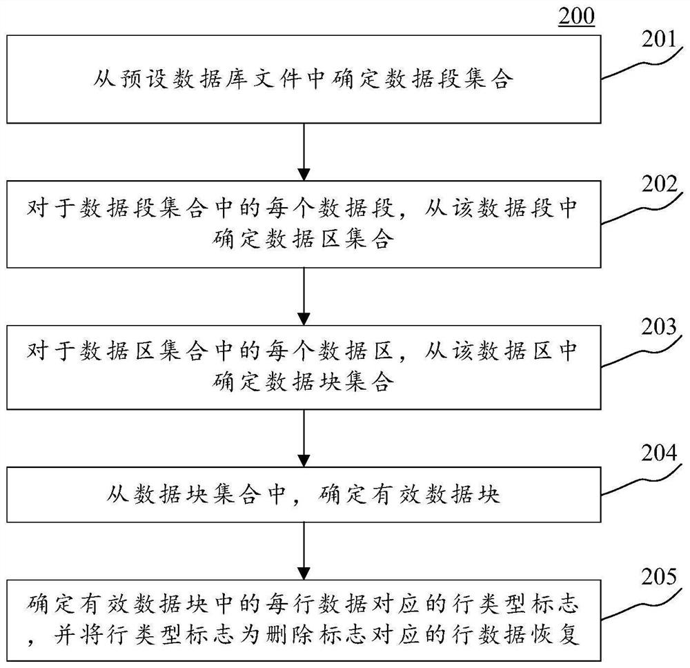 Database deleted data recovery method and device