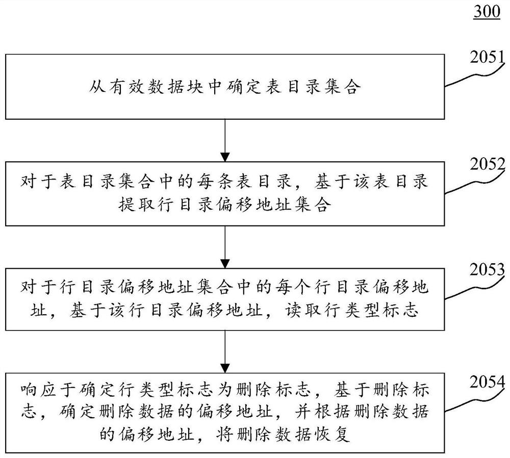 Database deleted data recovery method and device