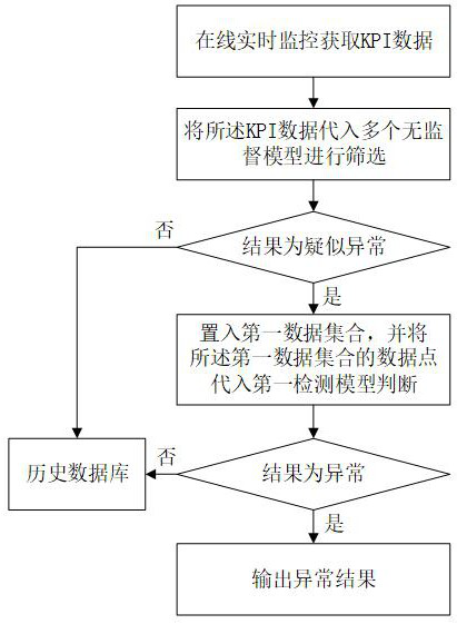 Real-time KPI data exception detection method and device based on machine learning