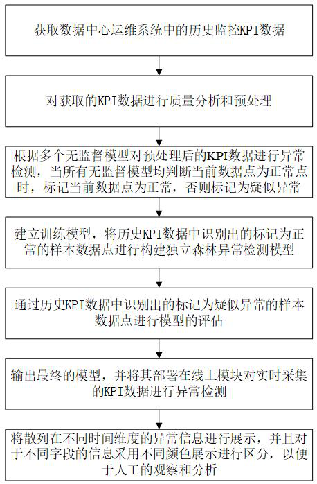 Real-time KPI data exception detection method and device based on machine learning