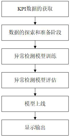 Real-time KPI data exception detection method and device based on machine learning