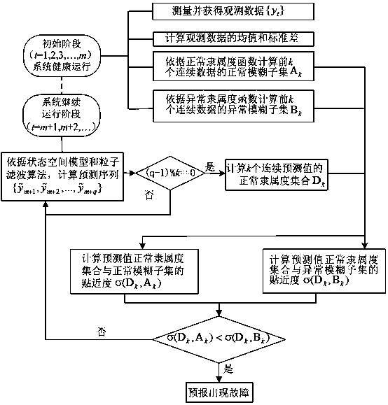 Fault Prediction Method Based on Fuzzy Closeness and Particle Filter