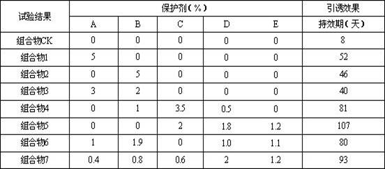 Composition of insect pheromone attractant for Spodoptera frugiperda