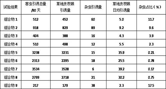 Composition of insect pheromone attractant for Spodoptera frugiperda