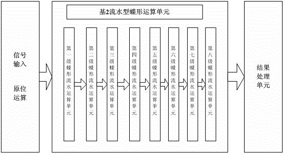 Universal floating point full-pipeline FFT (Fast Fourier Transform) operation IP (Internet Protocol) core