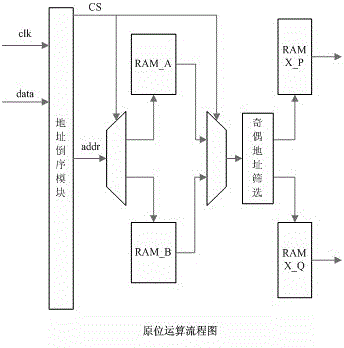 Universal floating point full-pipeline FFT (Fast Fourier Transform) operation IP (Internet Protocol) core