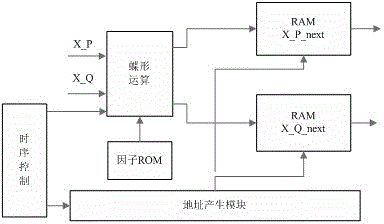 Universal floating point full-pipeline FFT (Fast Fourier Transform) operation IP (Internet Protocol) core