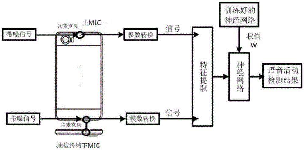 Voice activity detection method in communication-terminal double-microphone denoising system and apparatus thereof