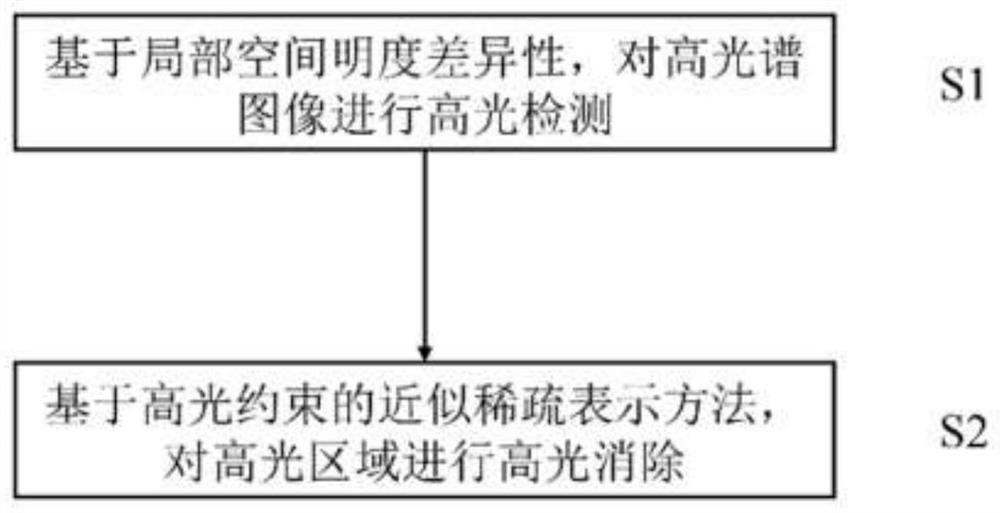 Fiber image highlight detection and elimination method based on hyperspectral imaging